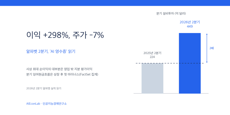이익은 298% 늘고, 주가는 7% 빠졌다: 알파벳 2분기, ‘AI 영수증’ 읽기