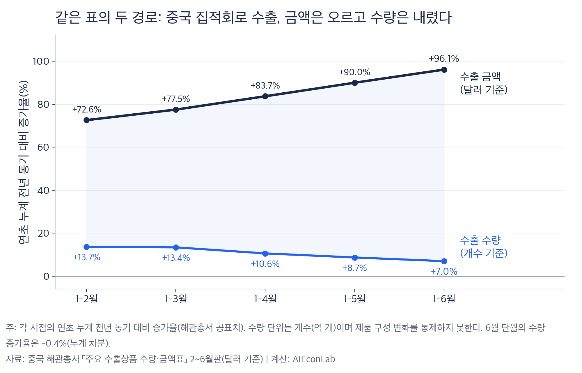 2026년 중국 집적회로 수출의 누계 금액 증가율은 계속 오르고 수량 증가율은 계속 내렸다