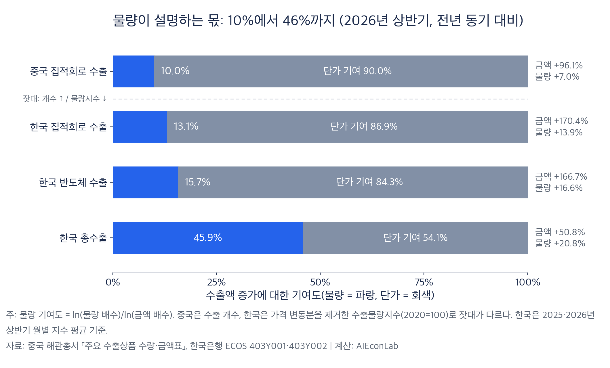 같은 로그 분해를 적용하면 물량 기여도가 중국 집적회로 10%에서 한국 총수출 46%까지 갈린다