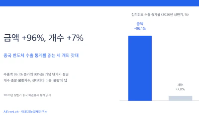 금액은 96% 늘고, 개수는 7% 늘었다: 중국 반도체 수출 통계를 읽는 세 개의 잣대