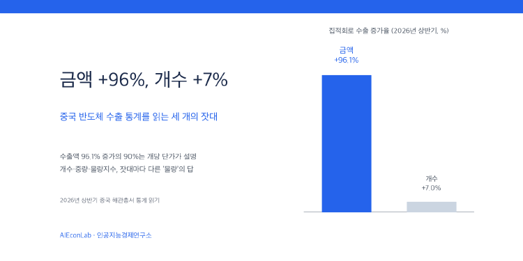 금액은 96% 늘고, 개수는 7% 늘었다: 중국 반도체 수출 통계를 읽는 세 개의 잣대 대표 이미지