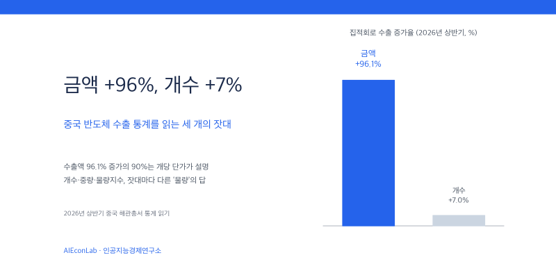 금액은 96% 늘고, 개수는 7% 늘었다: 중국 반도체 수출 통계를 읽는 세 개의 잣대