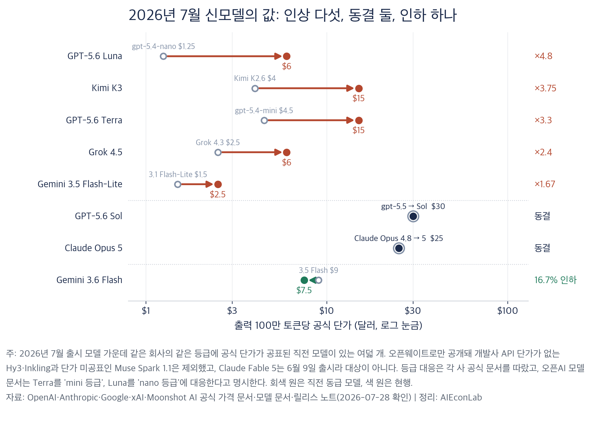 7월 신모델 8개의 출력 단가는 인상 5개, 동결 2개, 인하 1개로 갈렸다