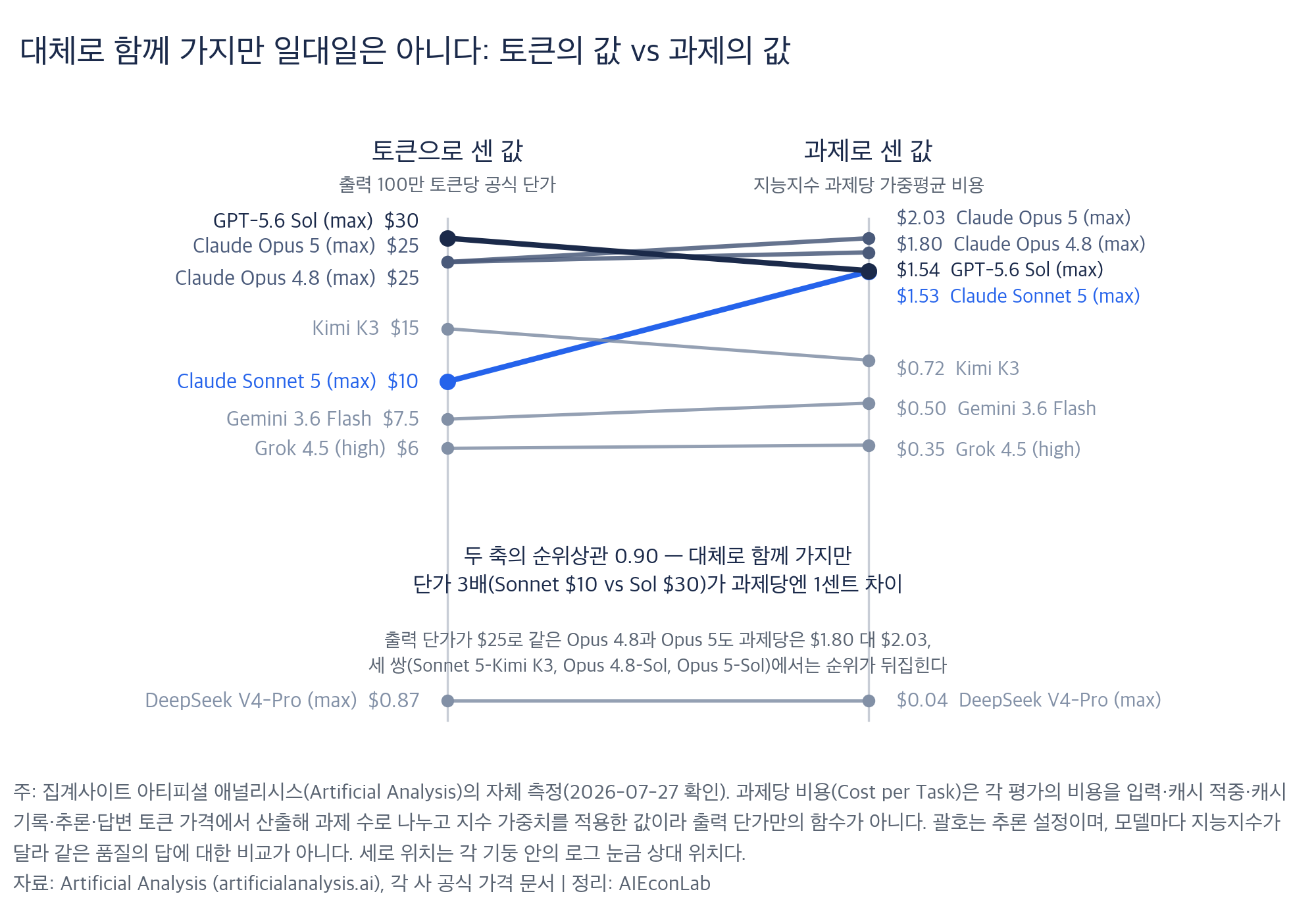 출력 단가와 과제당 비용은 대체로 함께 움직이지만 일부 쌍에서 압축되거나 뒤집힌다