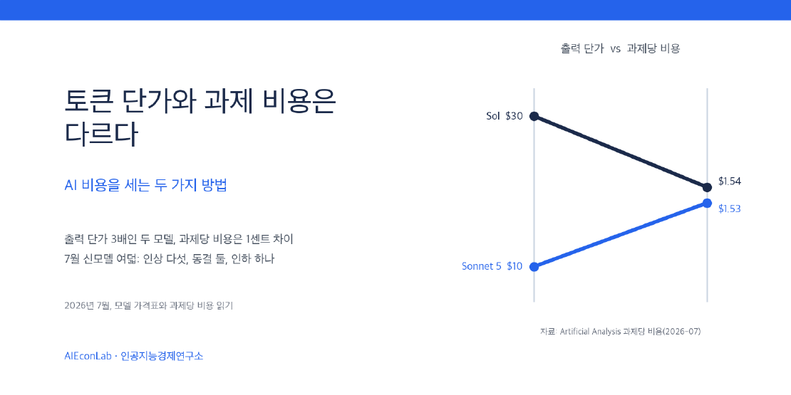 토큰 단가와 과제 비용은 다르다: AI 비용을 세는 두 가지 방법