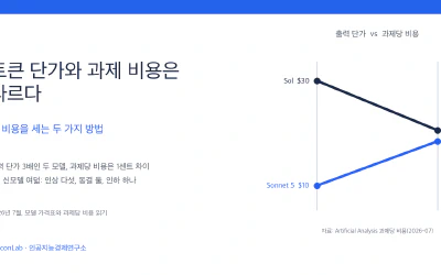 토큰 단가와 과제 비용은 다르다: AI 비용을 세는 두 가지 방법