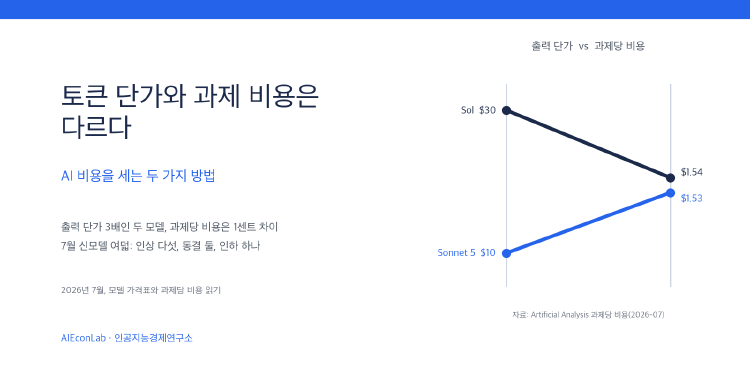 토큰 단가와 과제 비용은 다르다: AI 비용을 세는 두 가지 방법 대표 이미지