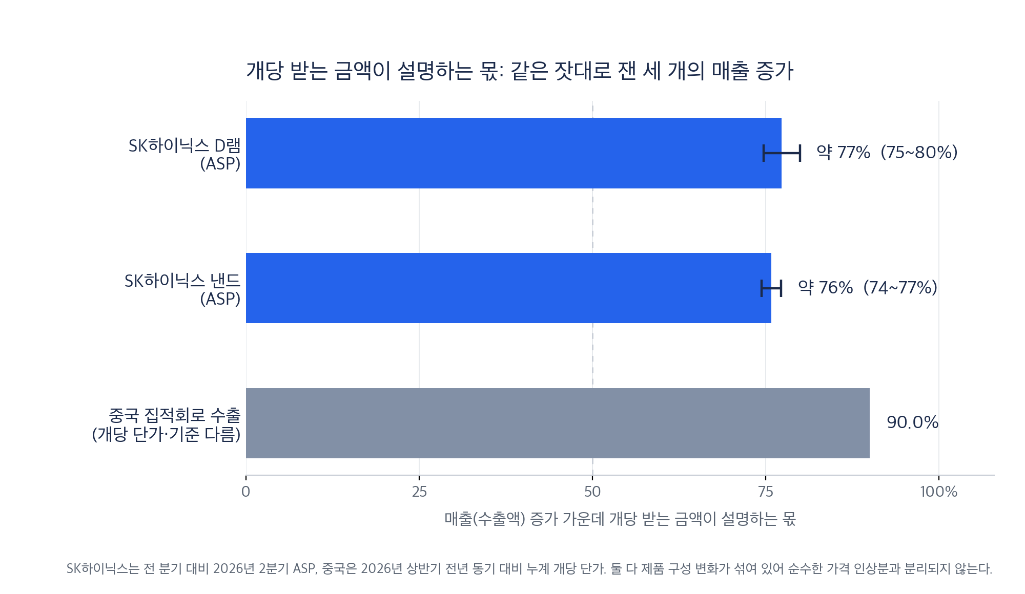 SK하이닉스 D램은 약 77%, 낸드는 약 76%가 평균판매가격의 몫이었다