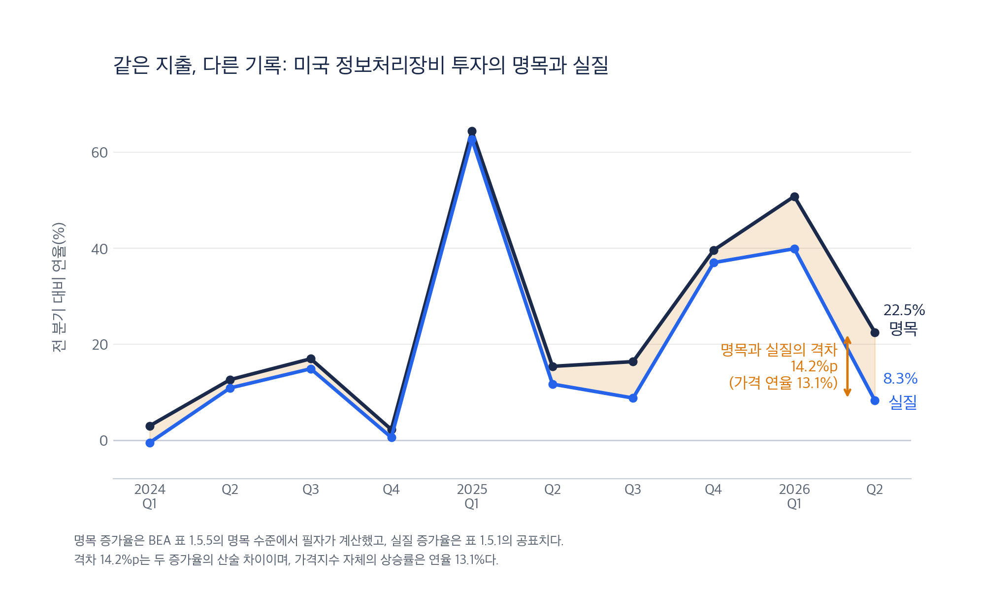 명목 22.5%와 실질 8.3%의 격차가 14.2%포인트로 벌어졌다