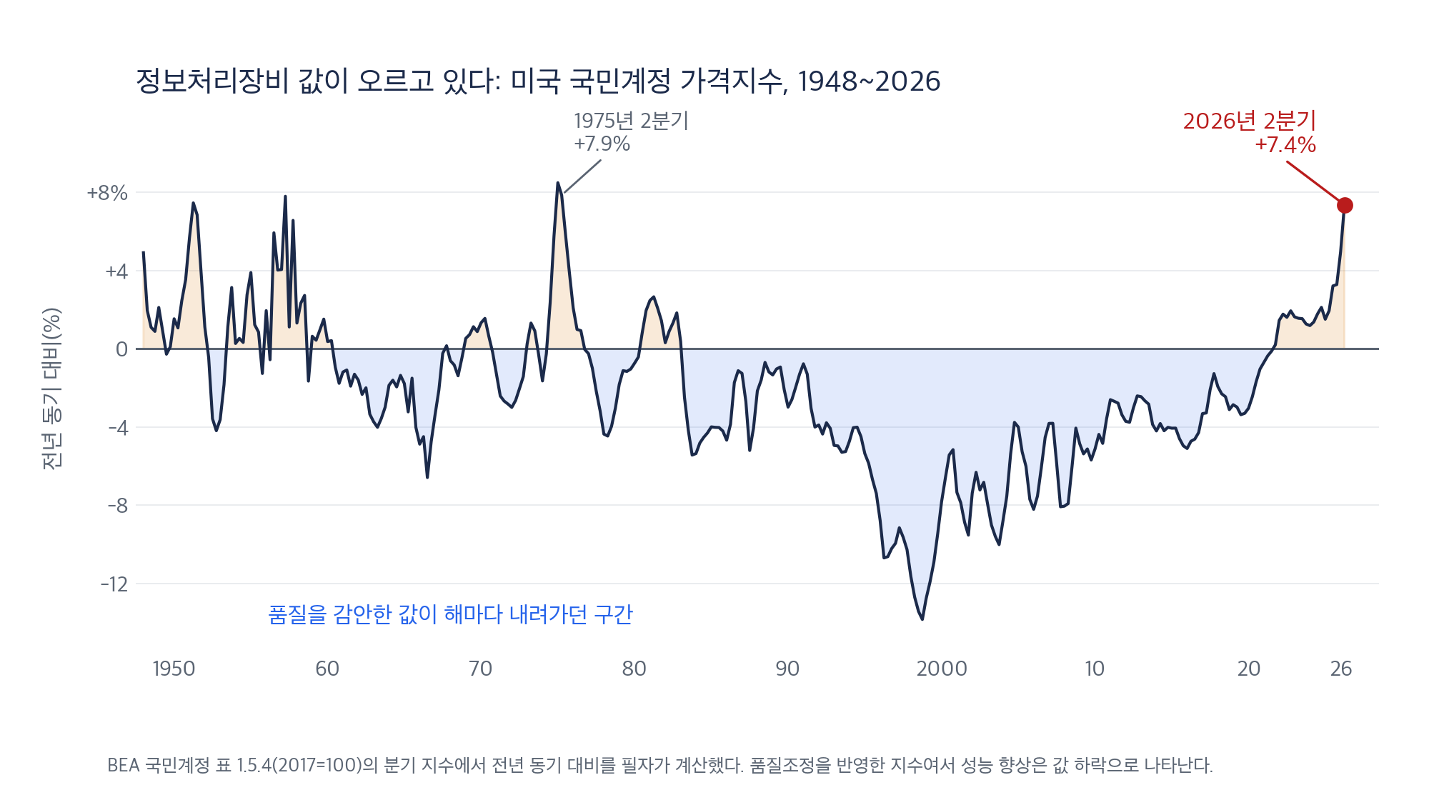 정보처리장비 가격지수는 2026년 2분기에 전년 동기 대비 7.4% 올라 1975년 이후 가장 높았다