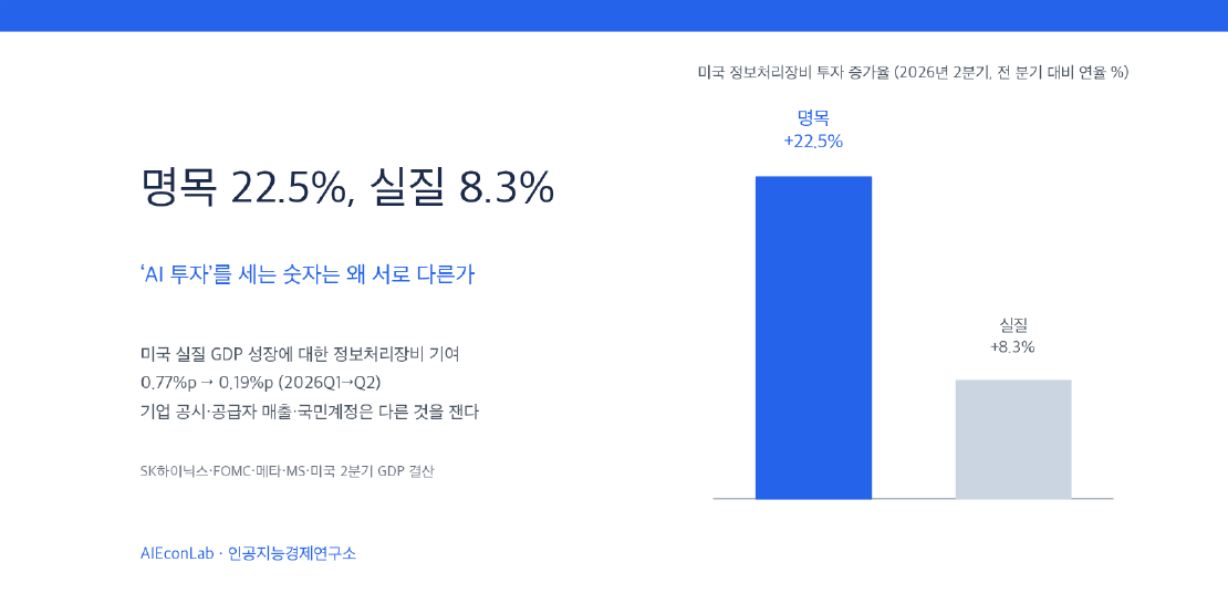 명목 22.5%, 실질 8.3%: 'AI 투자'를 세는 숫자는 왜 서로 다른가