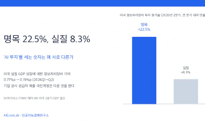 명목 22.5%, 실질 8.3%: 'AI 투자'를 세는 숫자는 왜 서로 다른가
