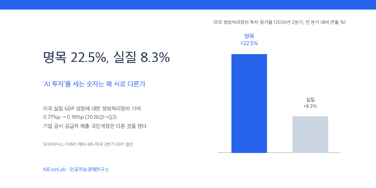 명목 22.5%, 실질 8.3%: 'AI 투자'를 세는 숫자는 왜 서로 다른가 대표 이미지