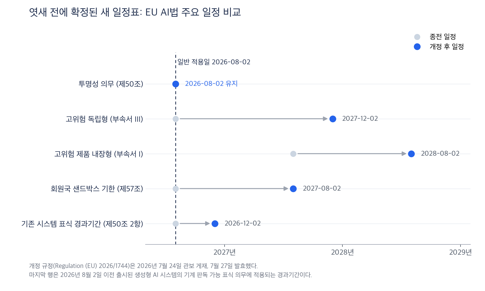 개정 규정은 부속서 III 고위험 규제를 2027년 12월로, 부속서 I을 2028년 8월로, 샌드박스 기한을 2027년 8월로 미뤘고 제50조 투명성 의무만 예정대로 남았다