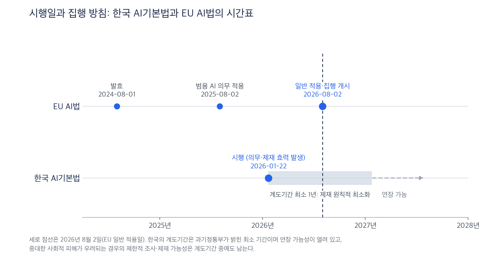 한국 AI기본법은 시행일이 EU 일반 적용일보다 6개월여 빨랐지만 정부는 계도기간 동안 제재를 원칙적으로 최소화하기로 했고, EU는 2026년 8월 2일부터 집행에 들어간다
