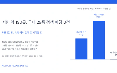첫 명단 약 190곳, 국내 주요 AI 기업은 보이지 않았다: 8월 2일 EU AI법에서 시작된 것