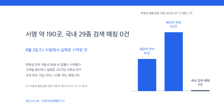 첫 명단 약 190곳, 국내 주요 AI 기업은 보이지 않았다: 8월 2일 EU AI법에서 시작된 것 대표 이미지