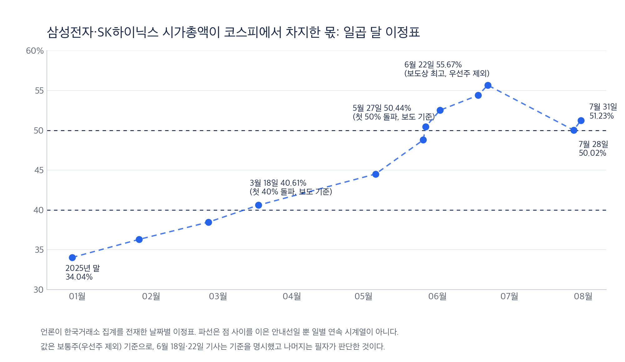 한국거래소 집계를 전재한 보도 기준으로 삼성전자와 SK하이닉스의 코스피 시총 비중은 2025년 말 34.04%에서 2026년 3월 18일 40.61%로 처음 40%를, 5월 27일 50.44%로 처음 50%를 넘었고 7월 31일 51.23%다