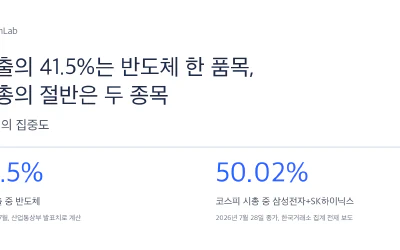 수출의 41.5%는 반도체 한 품목, 시총의 절반은 두 종목: 두 개의 집중도