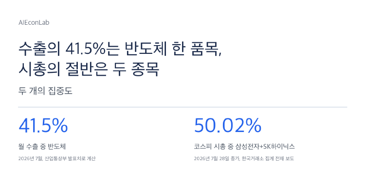 수출의 41.5%는 반도체 한 품목, 시총의 절반은 두 종목: 두 개의 집중도 대표 이미지
