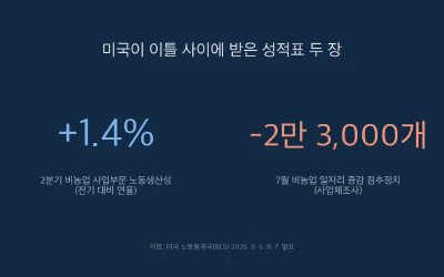 예상을 웃돈 미국 생산성 1.4%, 고용 통계와 곧장 잇지 못하는 까닭
