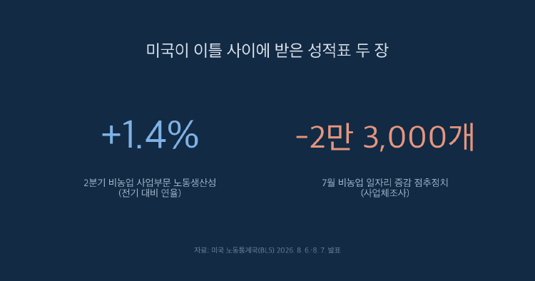 예상을 웃돈 미국 생산성 1.4%, 고용 통계와 곧장 잇지 못하는 까닭 대표 이미지