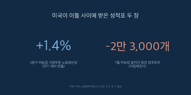 예상을 웃돈 미국 생산성 1.4%, 고용 통계와 곧장 잇지 못하는 까닭