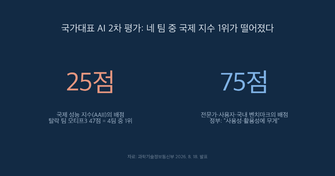네 팀 중 국제 지수 1위가 떨어졌다: 국가대표 AI 2차 평가의 25점과 75점