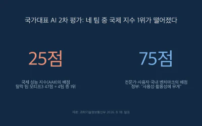 네 팀 중 국제 지수 1위가 떨어졌다: 국가대표 AI 2차 평가의 25점과 75점