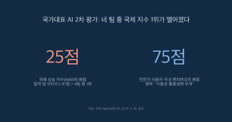 네 팀 중 국제 지수 1위가 떨어졌다: 국가대표 AI 2차 평가의 25점과 75점 대표 이미지
