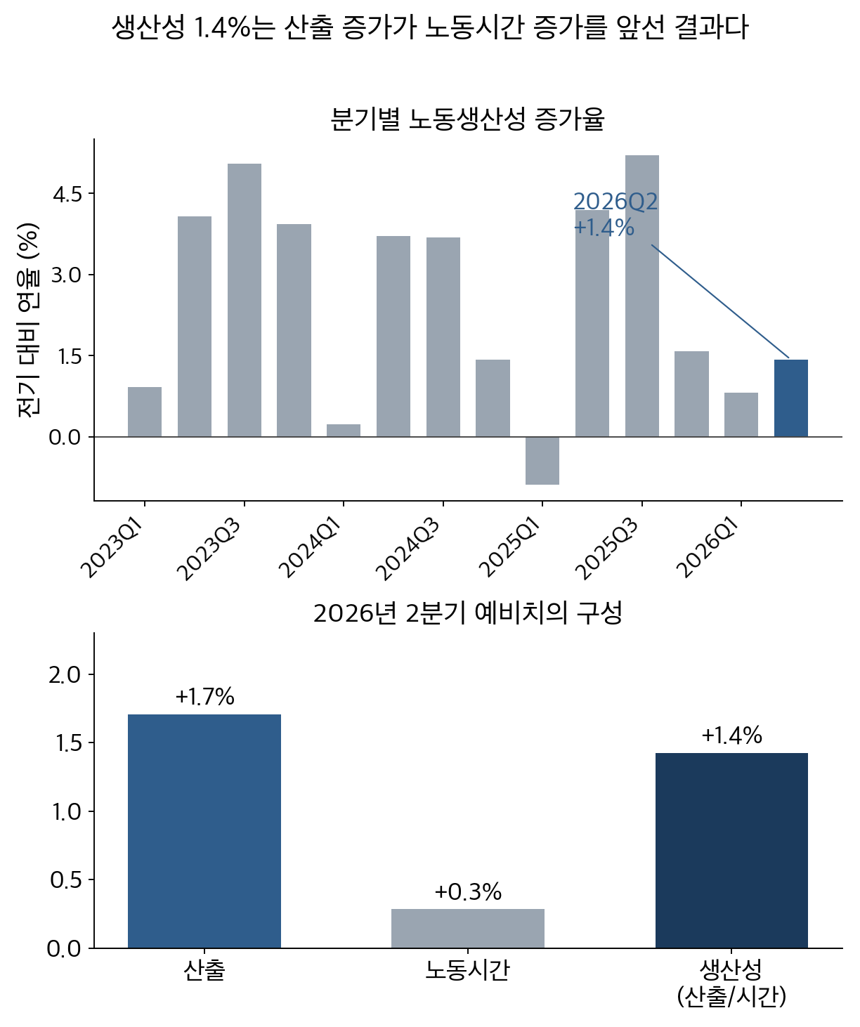 분기별 노동생산성 증가율과 2026년 2분기의 구성