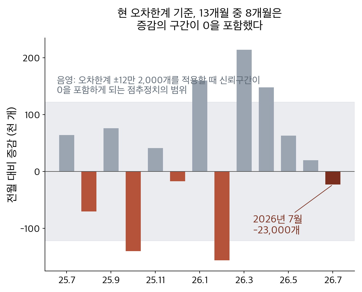 미국 비농업 일자리의 월별 증감 점추정치와 오차범위