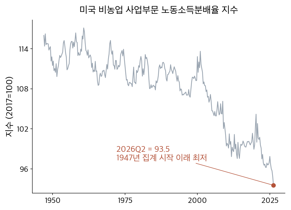 미국 비농업 사업부문 노동소득분배율 지수
